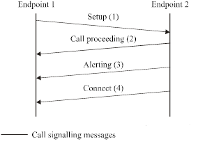 H.323 – Basic call setup, no Gatekeepers