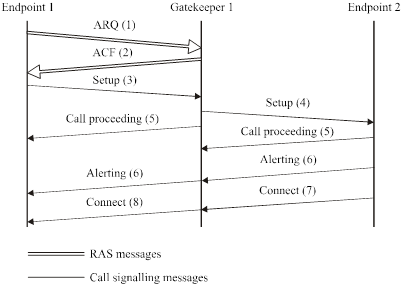 Only calling endpoint registered – Gatekeeper routed call signalling
